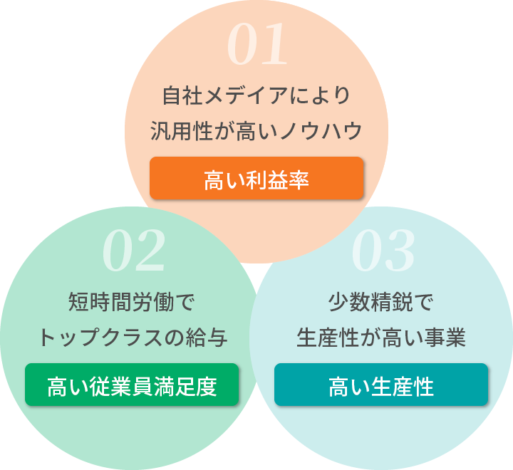 01.高い利益率、02高い従業員満足率、03高い生産性