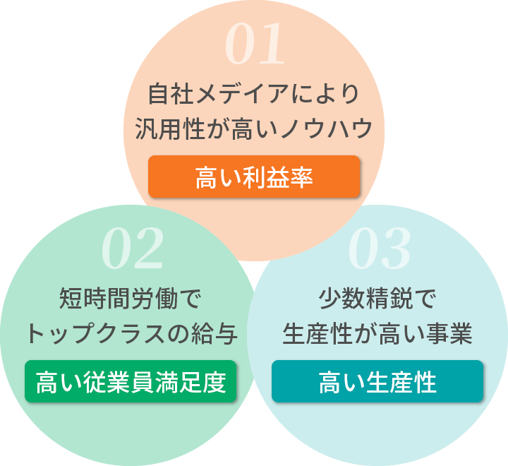 01.高い利益率、02高い従業員満足率、03高い生産性