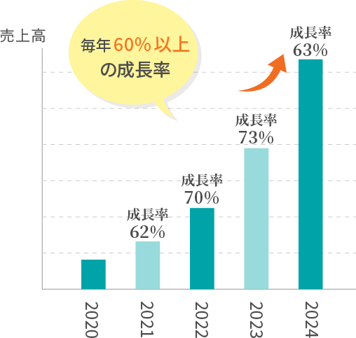 成長率の推移