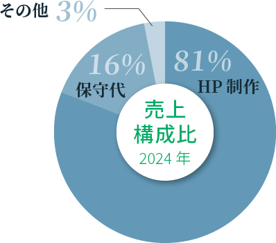 売上構成