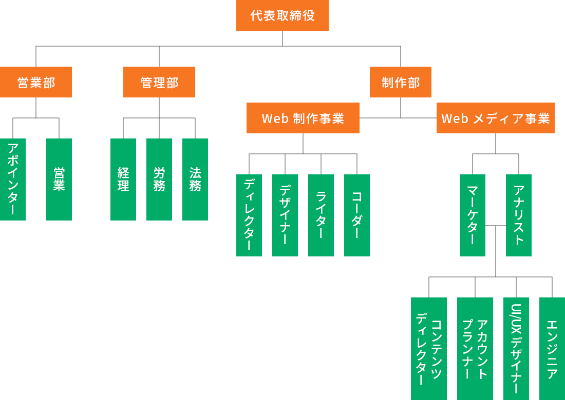 alter組織図