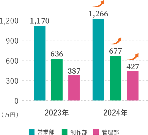 平均年収の実績