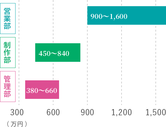 各部署の平均年収