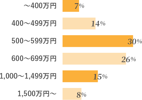 全体の平均年収の割合