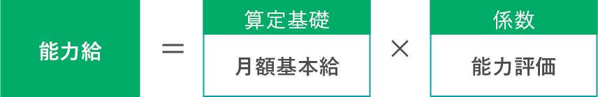 制作部 / 事務部評価制度