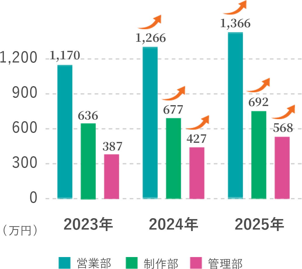 平均年収の実績