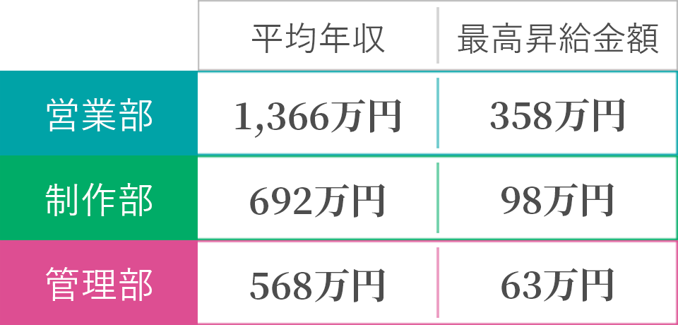 近年の昇給結果