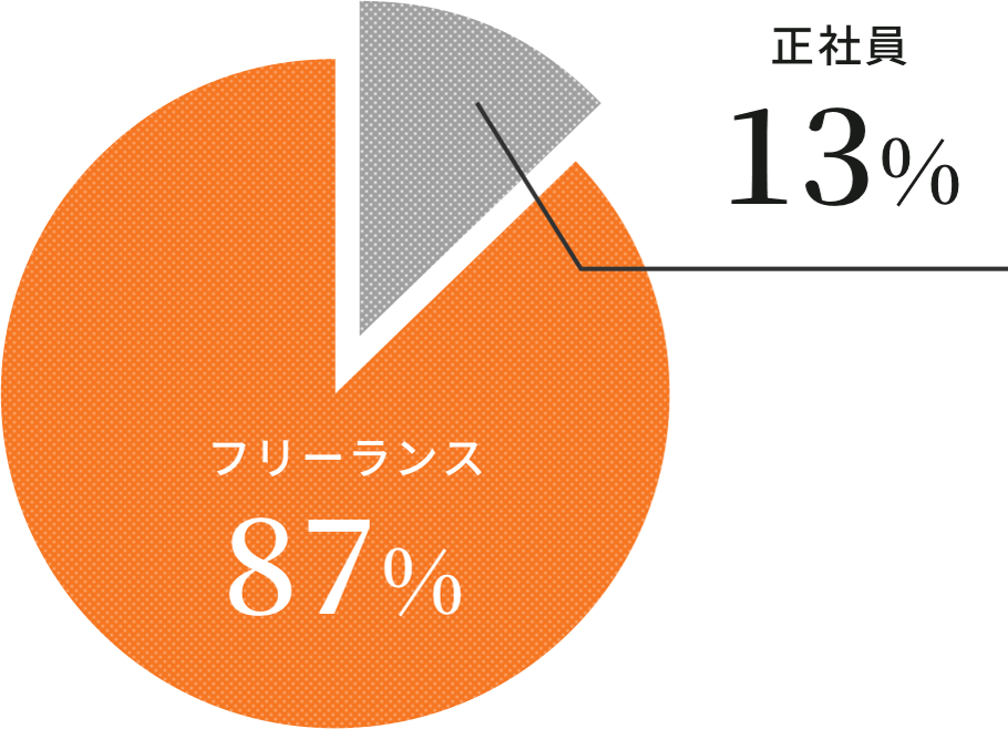 スタッフの約9割がフリーランス