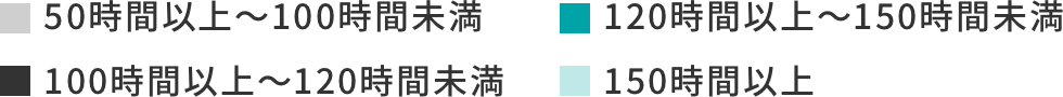 1ヵ月の稼働時間グラフの凡例