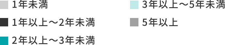 継続年数グラフの凡例