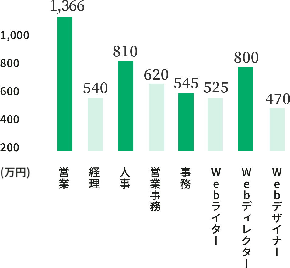 平均年収グラフ