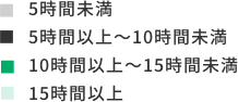 1ヵ月の残業時間グラフの凡例